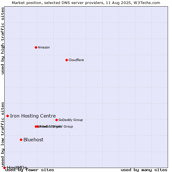 Market position of Bluehost vs. Iron Hosting Centre vs. HostMDs