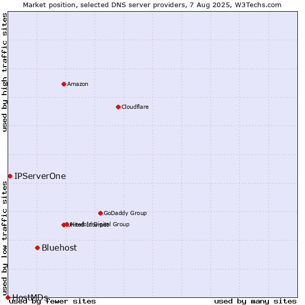 Market position of Bluehost vs. IPServerOne vs. HostMDs