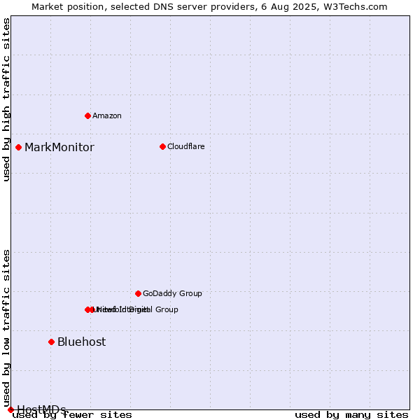 Market position of Bluehost vs. MarkMonitor vs. HostMDs