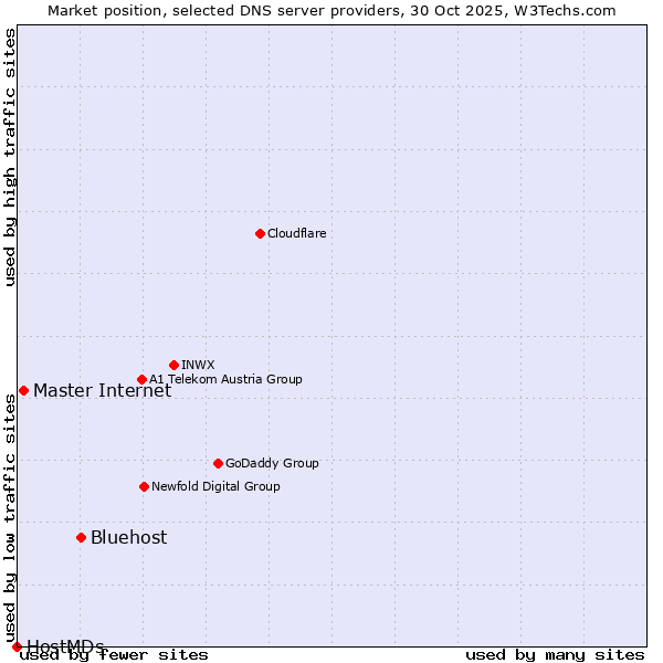 Market position of Bluehost vs. Master Internet vs. HostMDs