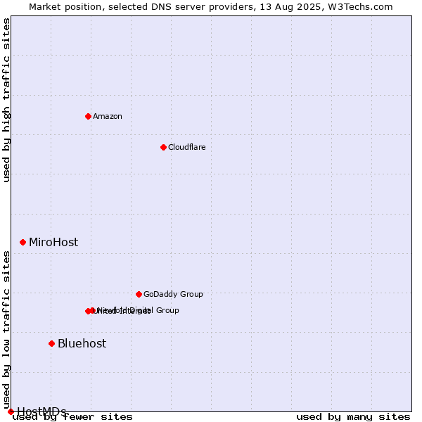 Market position of Bluehost vs. MiroHost vs. HostMDs