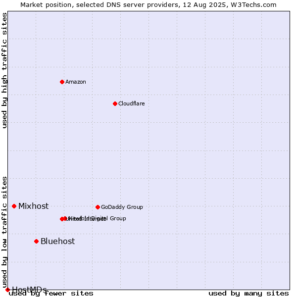 Market position of Bluehost vs. Mixhost vs. HostMDs