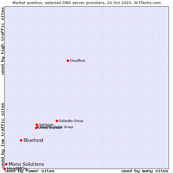 Market position of Bluehost vs. Mono Solutions vs. HostMDs