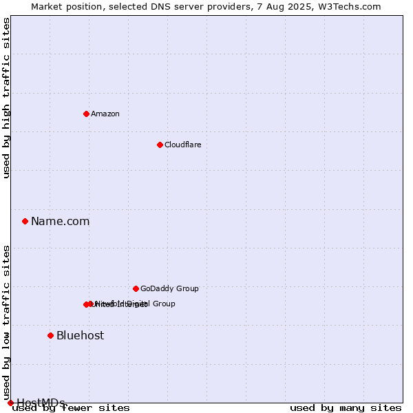 Market position of Bluehost vs. Name.com vs. HostMDs