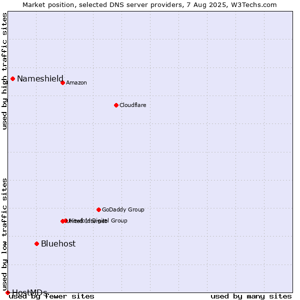 Market position of Bluehost vs. Nameshield vs. HostMDs