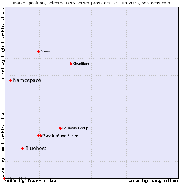 Market position of Bluehost vs. Namespace vs. HostMDs