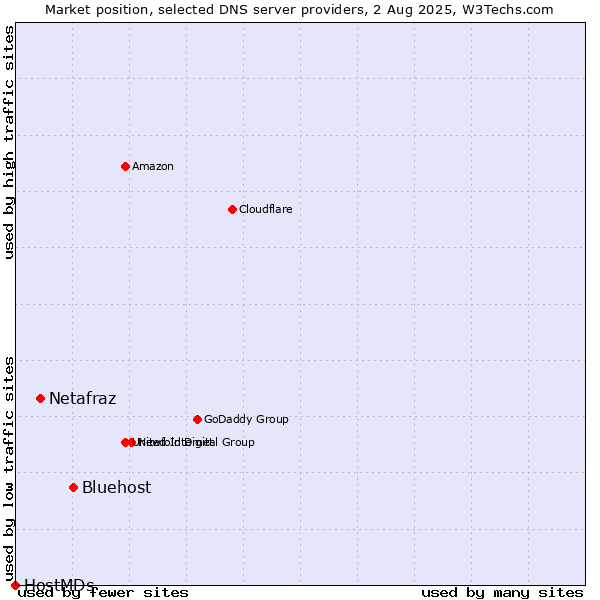 Market position of Bluehost vs. Netafraz vs. HostMDs