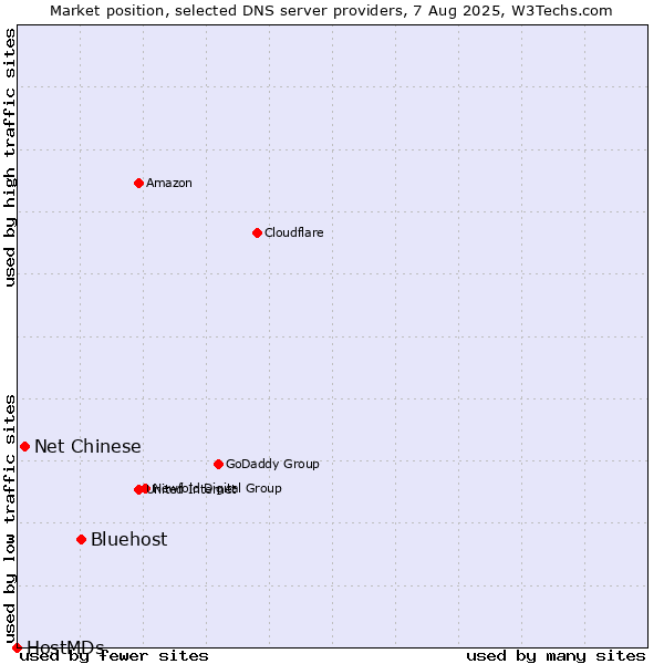 Market position of Bluehost vs. Net Chinese vs. HostMDs