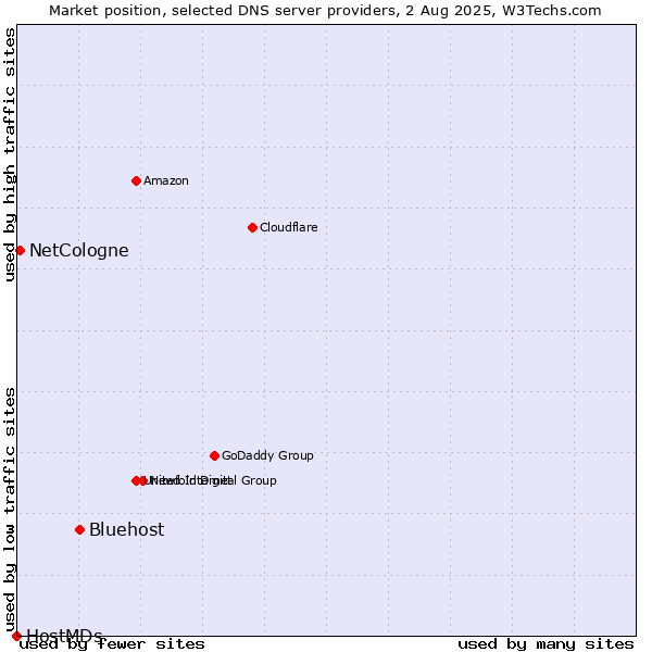 Market position of Bluehost vs. NetCologne vs. HostMDs