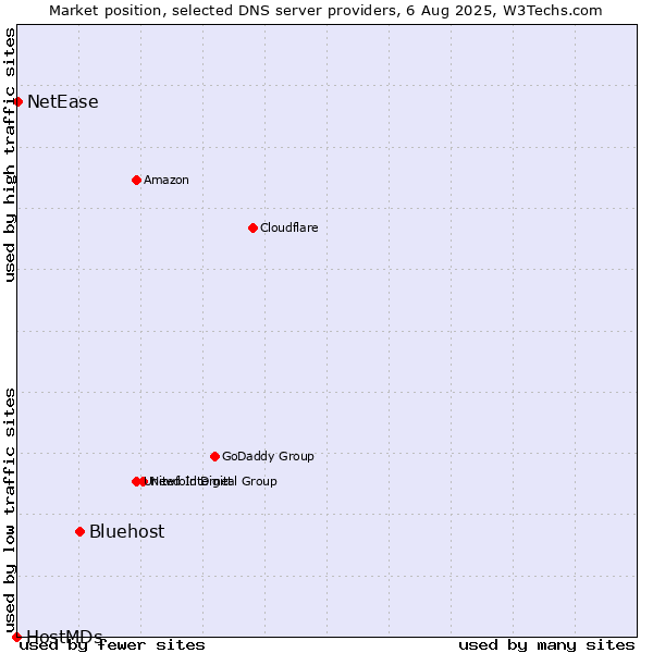 Market position of Bluehost vs. NetEase vs. HostMDs