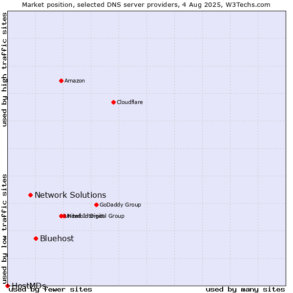 Market position of Bluehost vs. Network Solutions vs. HostMDs