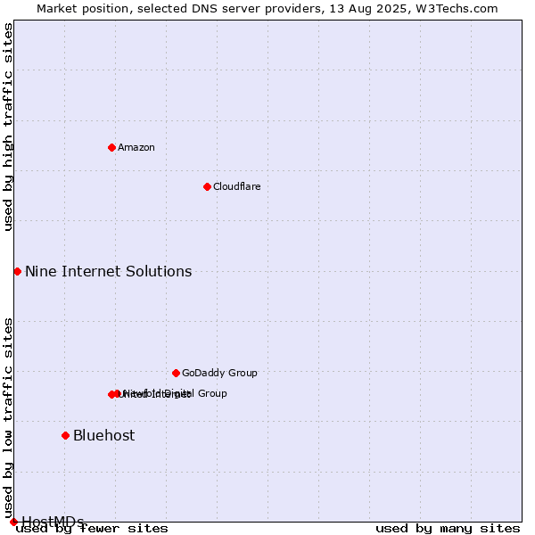 Market position of Bluehost vs. Nine Internet Solutions vs. HostMDs
