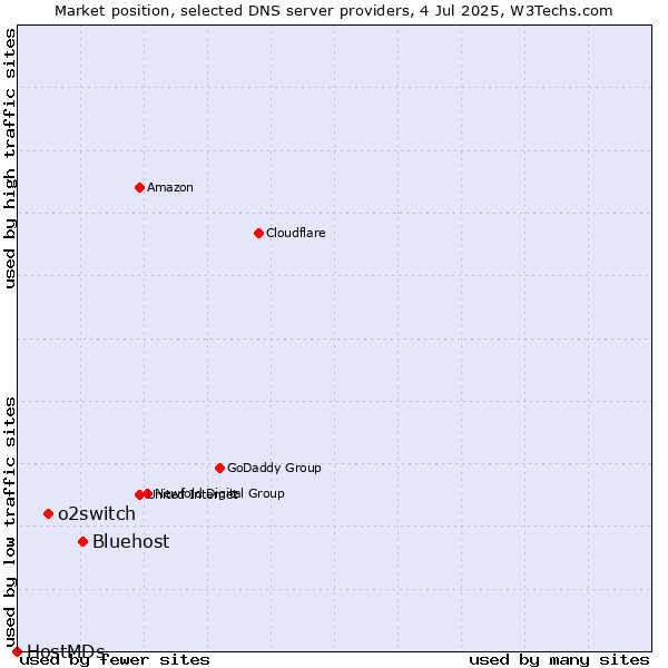 Market position of Bluehost vs. o2switch vs. HostMDs