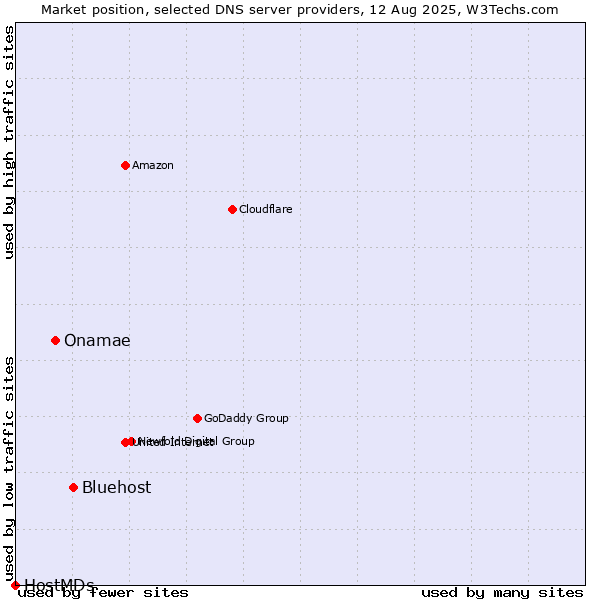 Market position of Bluehost vs. Onamae vs. HostMDs