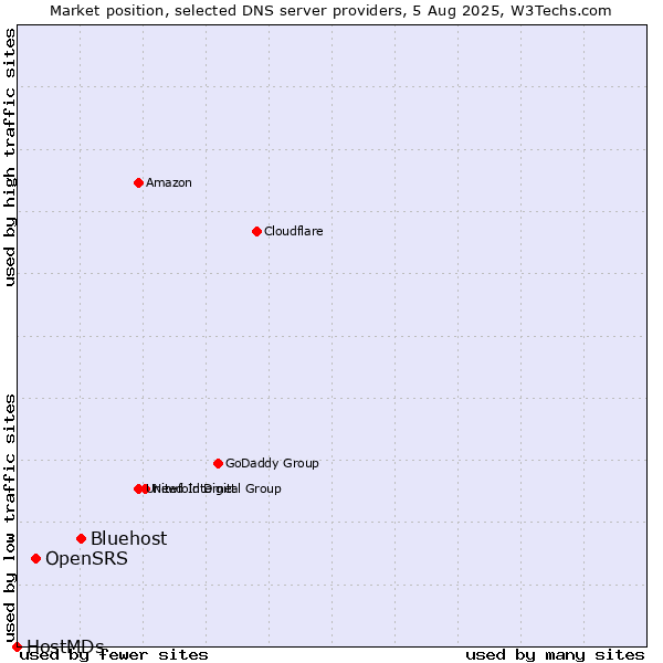 Market position of Bluehost vs. OpenSRS vs. HostMDs