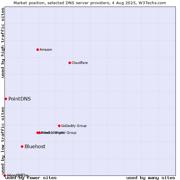 Market position of Bluehost vs. PointDNS vs. HostMDs