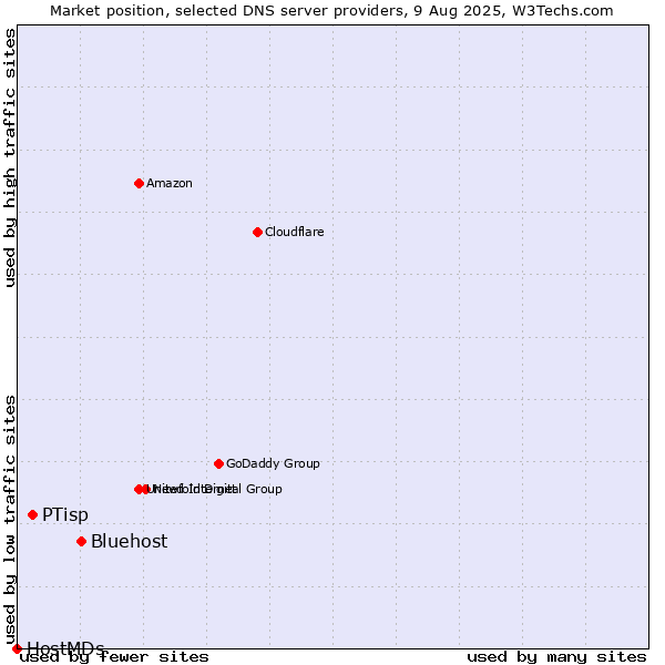 Market position of Bluehost vs. PTisp vs. HostMDs