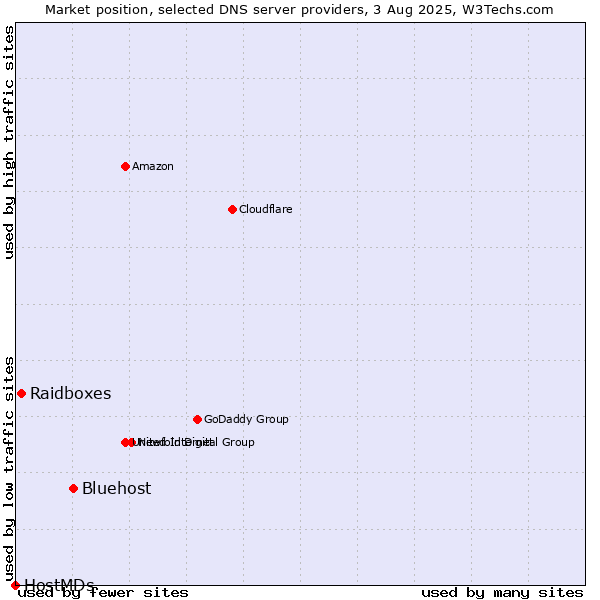 Market position of Bluehost vs. Raidboxes vs. HostMDs