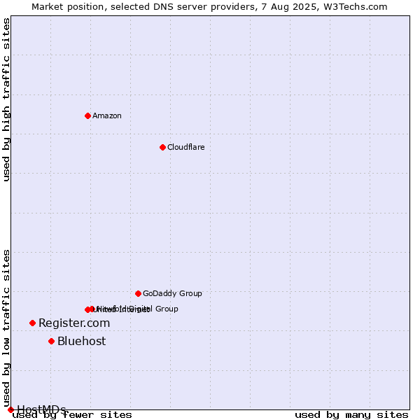 Market position of Bluehost vs. Register.com vs. HostMDs