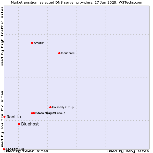 Market position of Bluehost vs. Root.lu vs. HostMDs