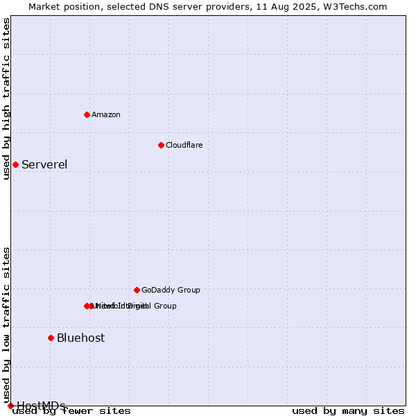 Market position of Bluehost vs. Serverel vs. HostMDs