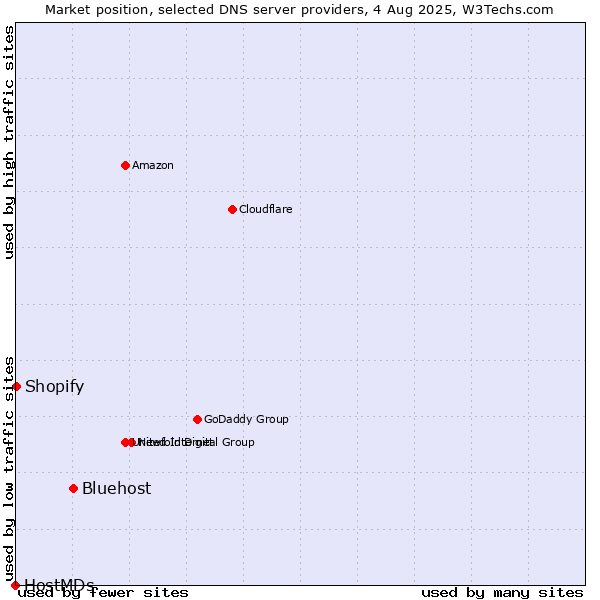 Market position of Bluehost vs. Shopify vs. HostMDs
