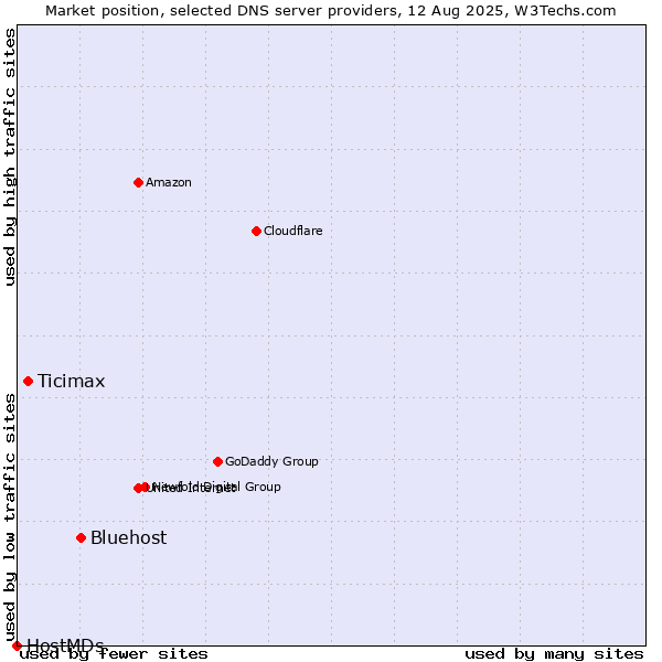 Market position of Bluehost vs. Ticimax vs. HostMDs