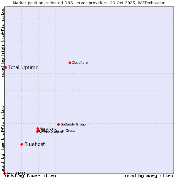 Market position of Bluehost vs. Total Uptime vs. HostMDs