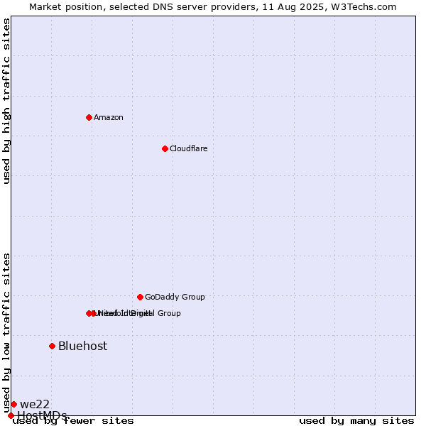 Market position of Bluehost vs. we22 vs. HostMDs