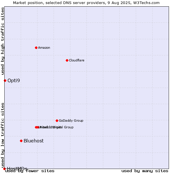Market position of Bluehost vs. Opti9 vs. HostMDs