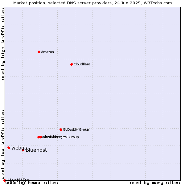 Market position of Bluehost vs. webgo vs. HostMDs