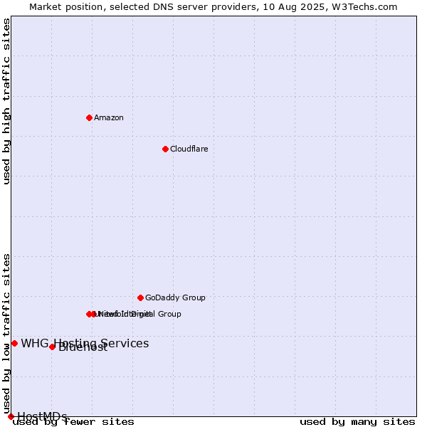 Market position of Bluehost vs. WHG Hosting Services vs. HostMDs