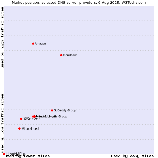 Market position of XServer vs. Bluehost vs. HostMDs