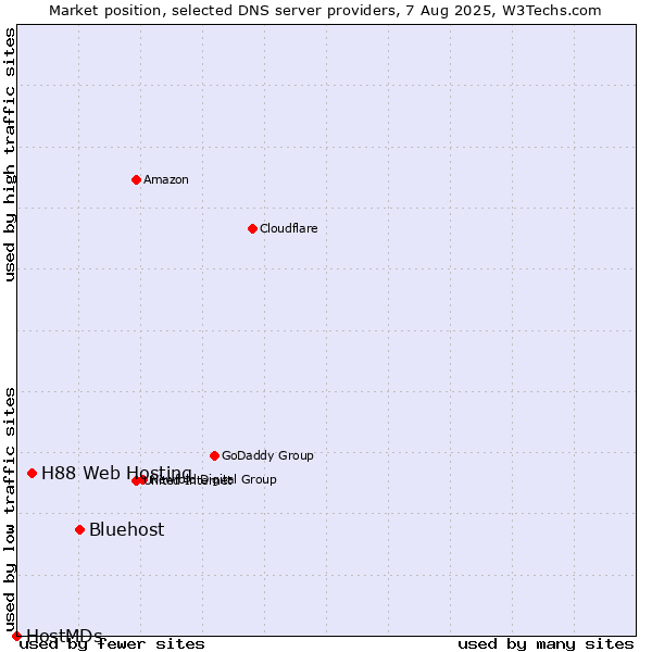 Market position of Bluehost vs. H88 Web Hosting vs. HostMDs