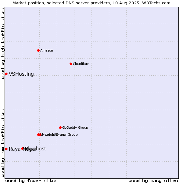 Market position of Bluehost vs. Raya Negar vs. VSHosting