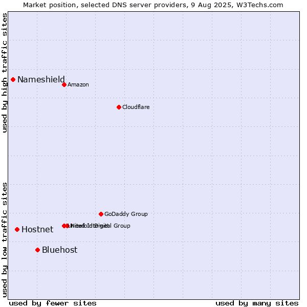 Market position of Bluehost vs. Hostnet vs. Nameshield