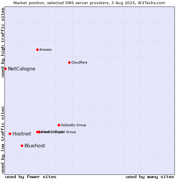 Market position of Bluehost vs. Hostnet vs. NetCologne