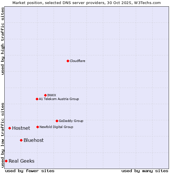 Market position of Bluehost vs. Hostnet vs. Real Geeks