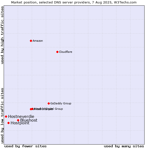 Market position of Bluehost vs. Hostpoint vs. Hostneverdie