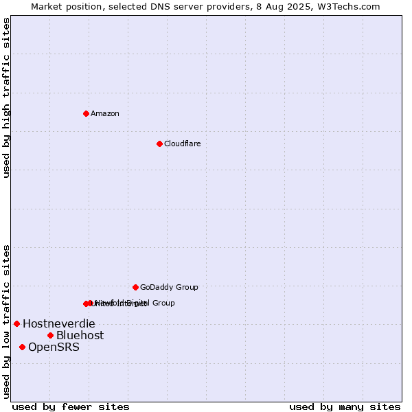 Market position of Bluehost vs. OpenSRS vs. Hostneverdie