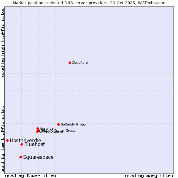 Market position of Bluehost vs. Squarespace vs. Hostneverdie