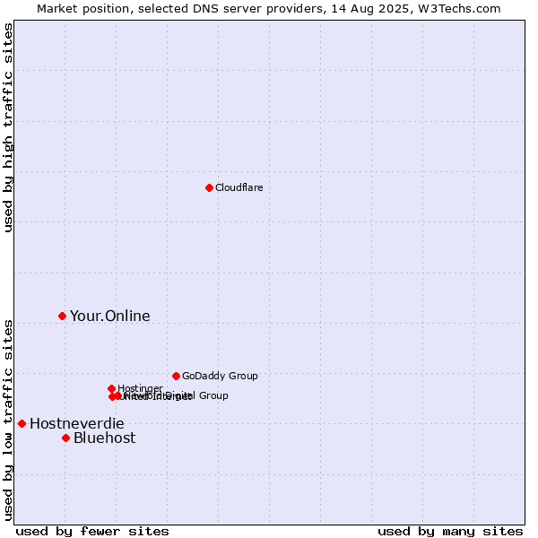 Market position of Bluehost vs. Your.Online vs. Hostneverdie