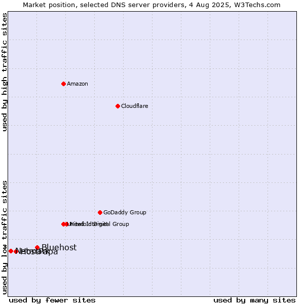 Market position of Bluehost vs. HostPapa vs. Netmark