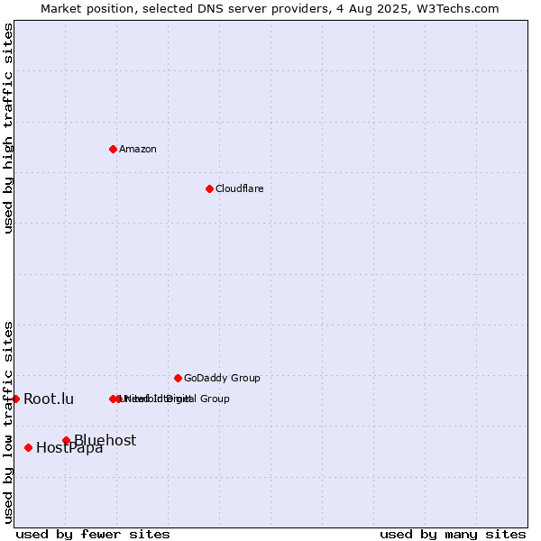 Market position of Bluehost vs. HostPapa vs. Root.lu