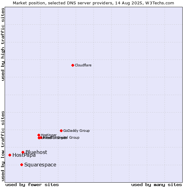 Market position of Bluehost vs. Squarespace vs. HostPapa