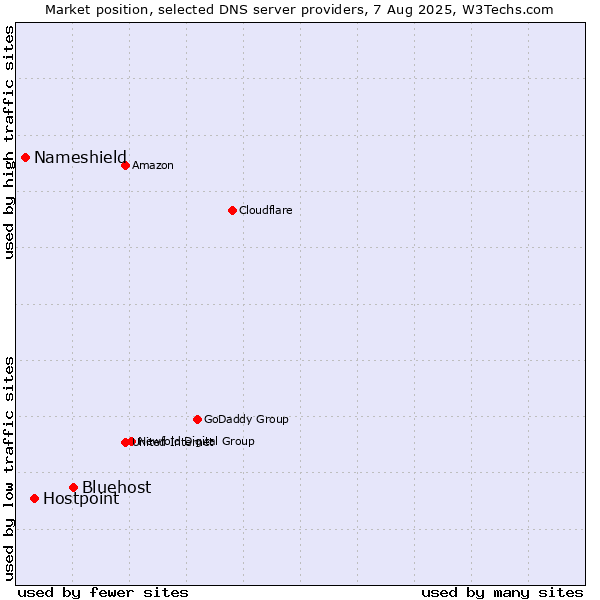 Market position of Bluehost vs. Hostpoint vs. Nameshield