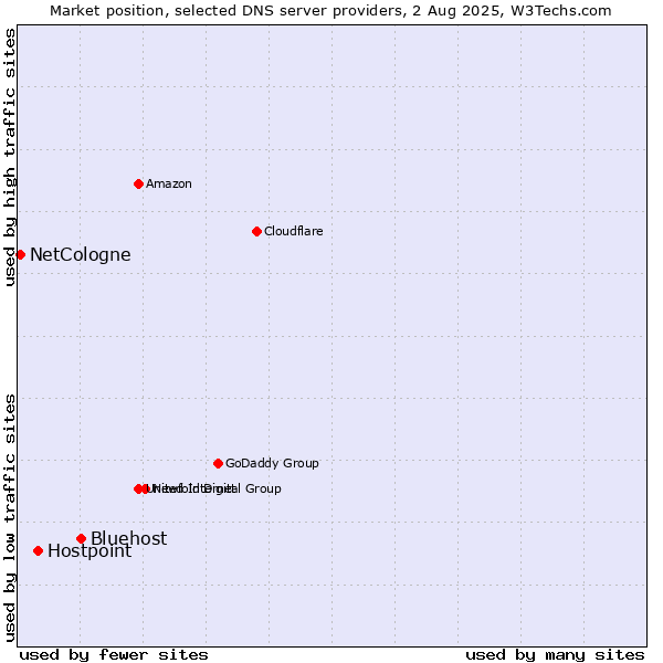Market position of Bluehost vs. Hostpoint vs. NetCologne