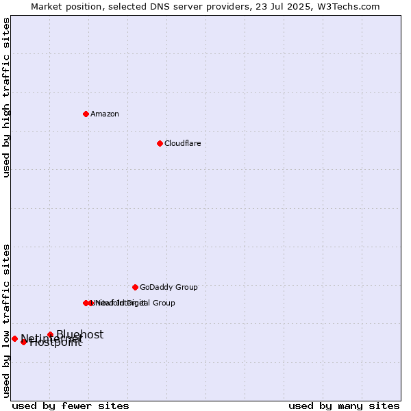 Market position of Bluehost vs. Hostpoint vs. Netinternet