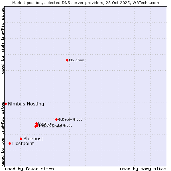 Market position of Bluehost vs. Hostpoint vs. Nimbus Hosting