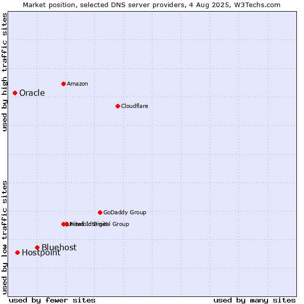 Market position of Bluehost vs. Hostpoint vs. Oracle